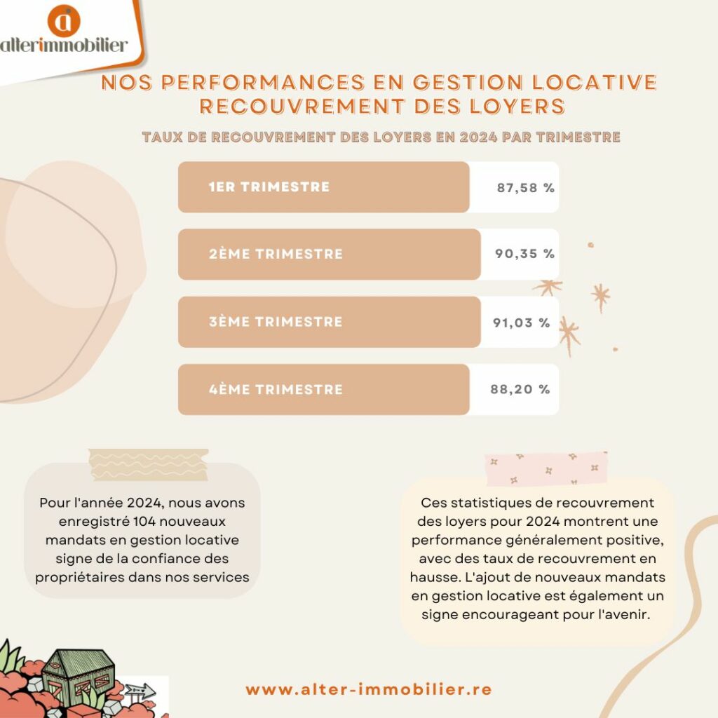 Performance gestion locative
